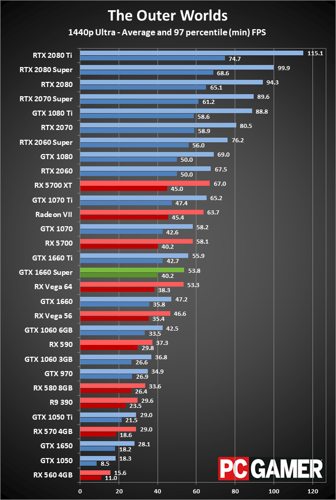 GTX 1660 Super 1440p performance