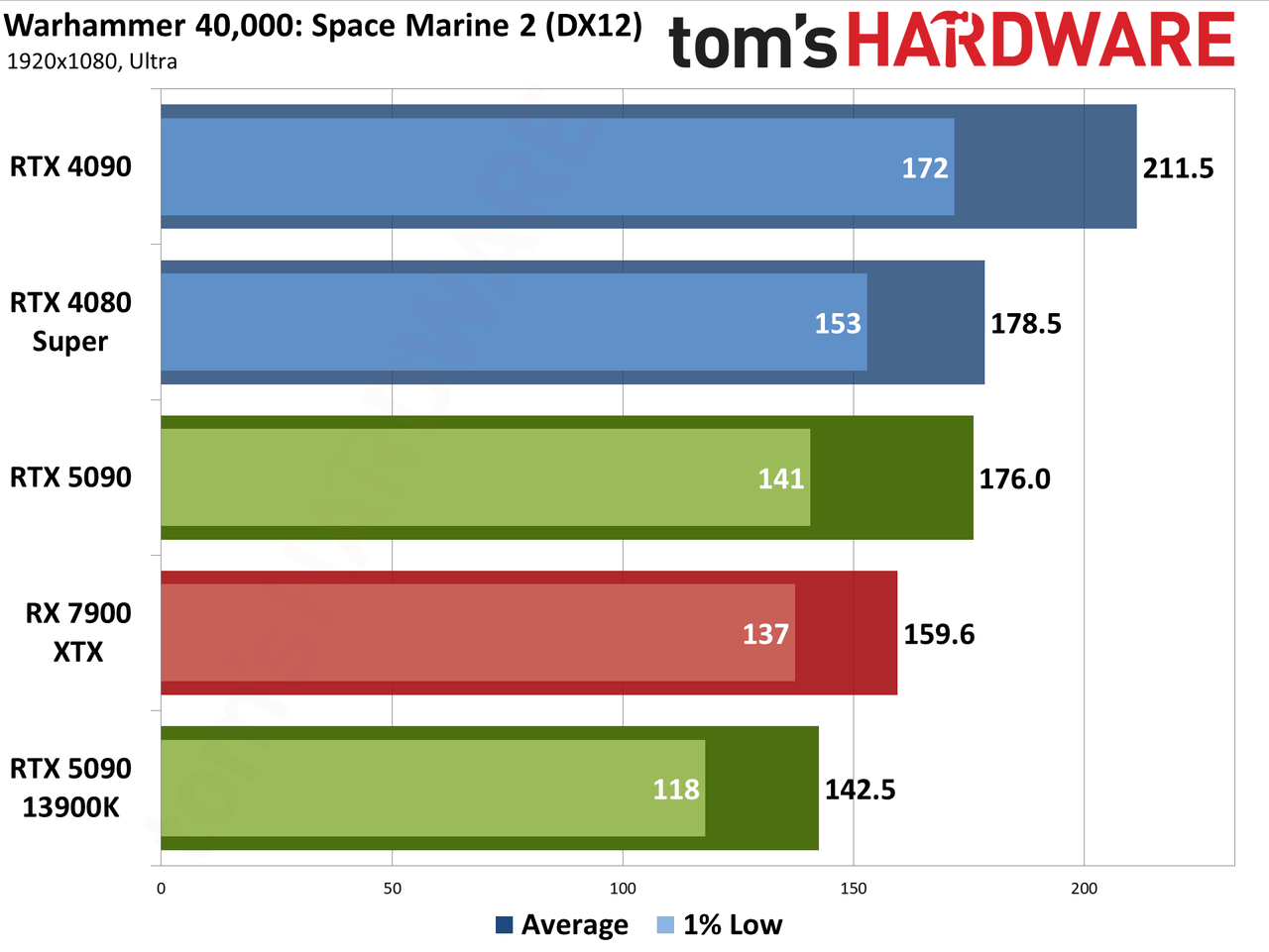 Nvidia GeForce RTX 5090 Founders Edition performance charts