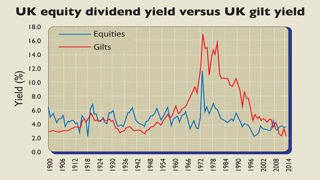 767-div-yields-634
