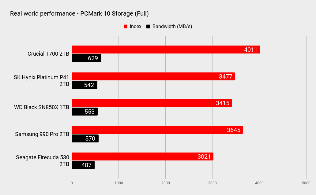 Crucial T700 benchmarks