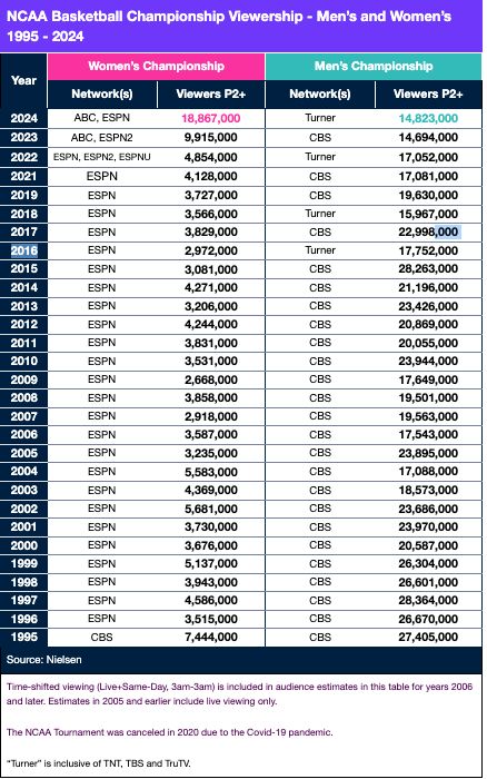 Women’s College Basketball Title Game Averages 18.9 Million Viewers 