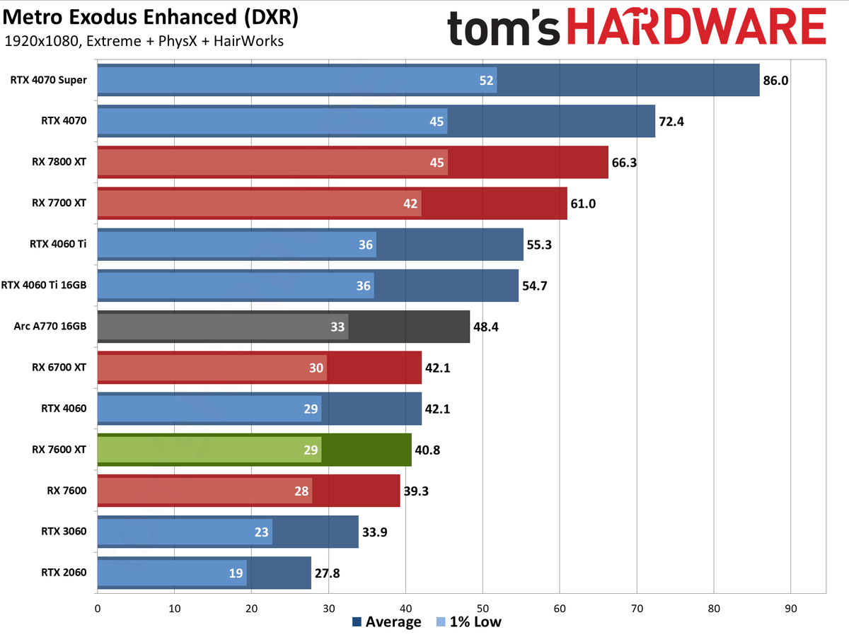 AMD Radeon RX 7600 XT charts