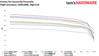 Обзор Intel Core i3-12100 57 Игровые тесты Core i3-12100