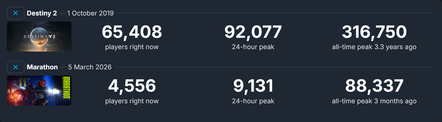 Destiny 2 vs Marathon concurrent player count comparison on Steam, via SteamDB
