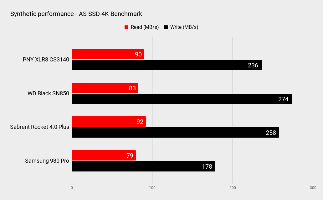 Performance graphs for the PNY XLR8 CS3140 1TB SSD