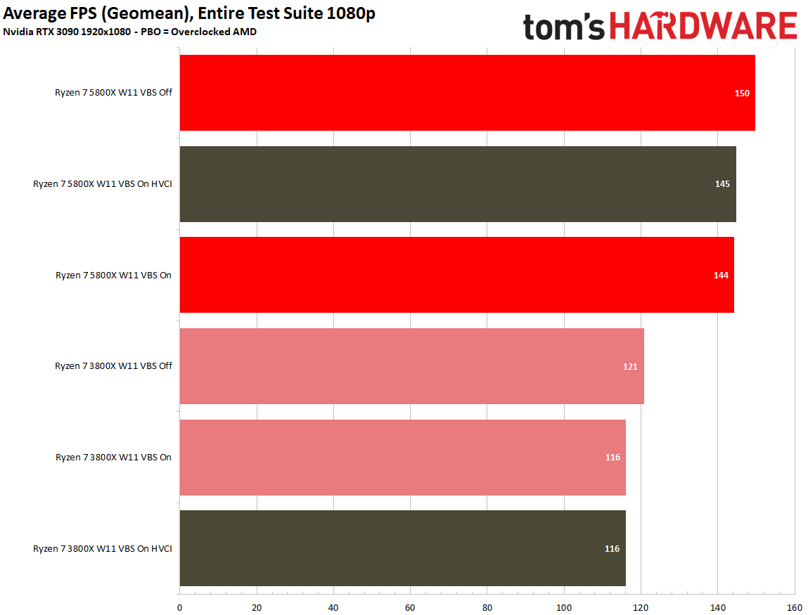 Windows 11 Gaming Benchmarks