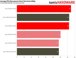 Windows 11 Gaming Benchmarks