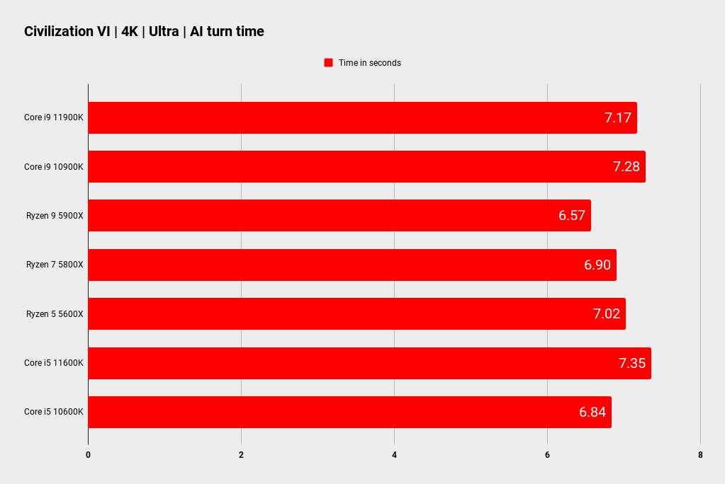 Intel Rocket Lake gaming benchmmarks