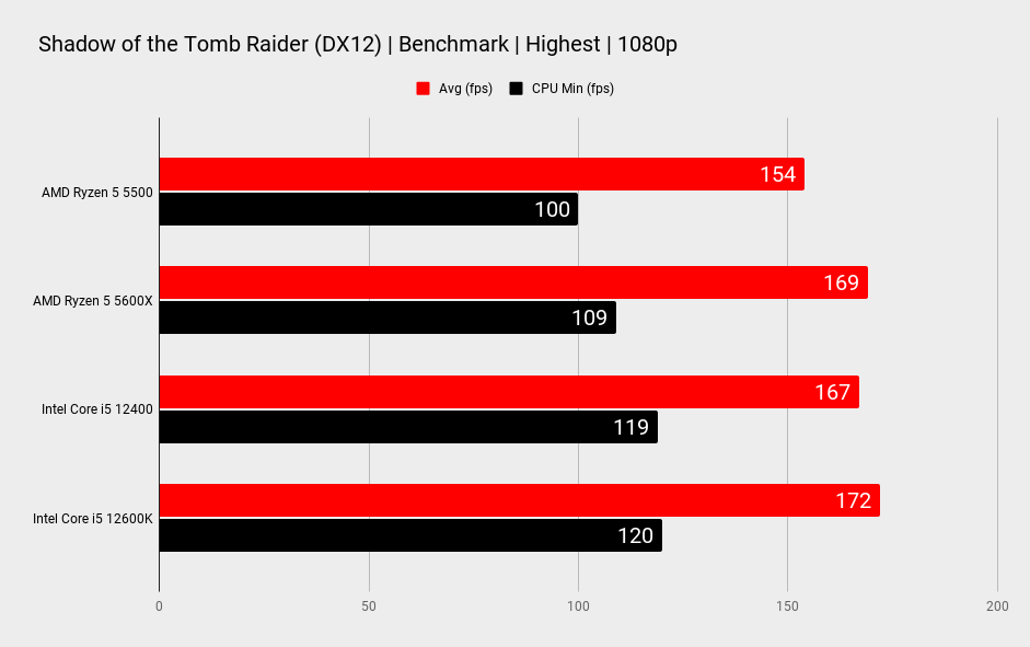 AMD Ryzen 5 5500 gaming benchmarks