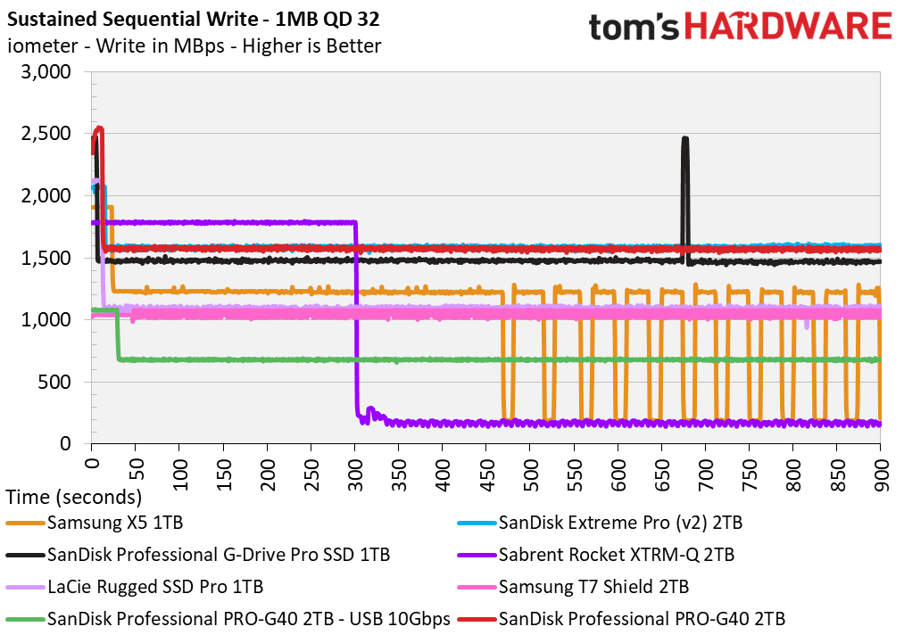 SanDisk Pro-G40 SSD 2TB