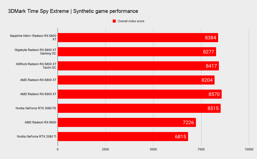 Sapphire Nitro+ Radeon RX 6800 XT benchmarks