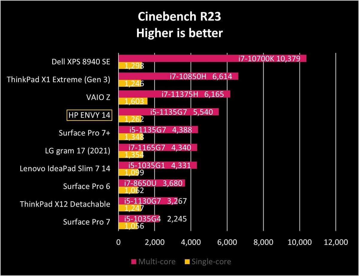 Hp Envy 14 Ciner23 Graph