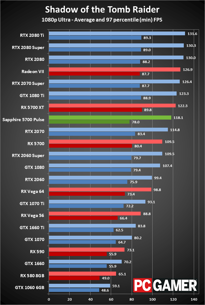 Sapphire RX 5700 Pulse gaming performance at 1080p ultra