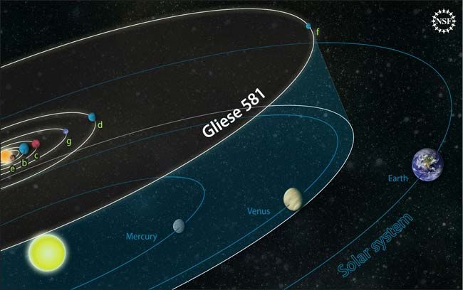 The orbits of planets in the Gliese 581 system are compared to those of our own solar system. The Gliese 581 star has about 30 percent the mass of our sun, and the outermost planet is closer to its star than we are to the sun. Gliese 581d might be able to