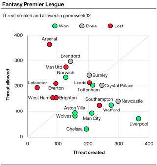 A graphic showing the amount of Threat scored and conceded by Premier League teams in gameweek 12 of the season