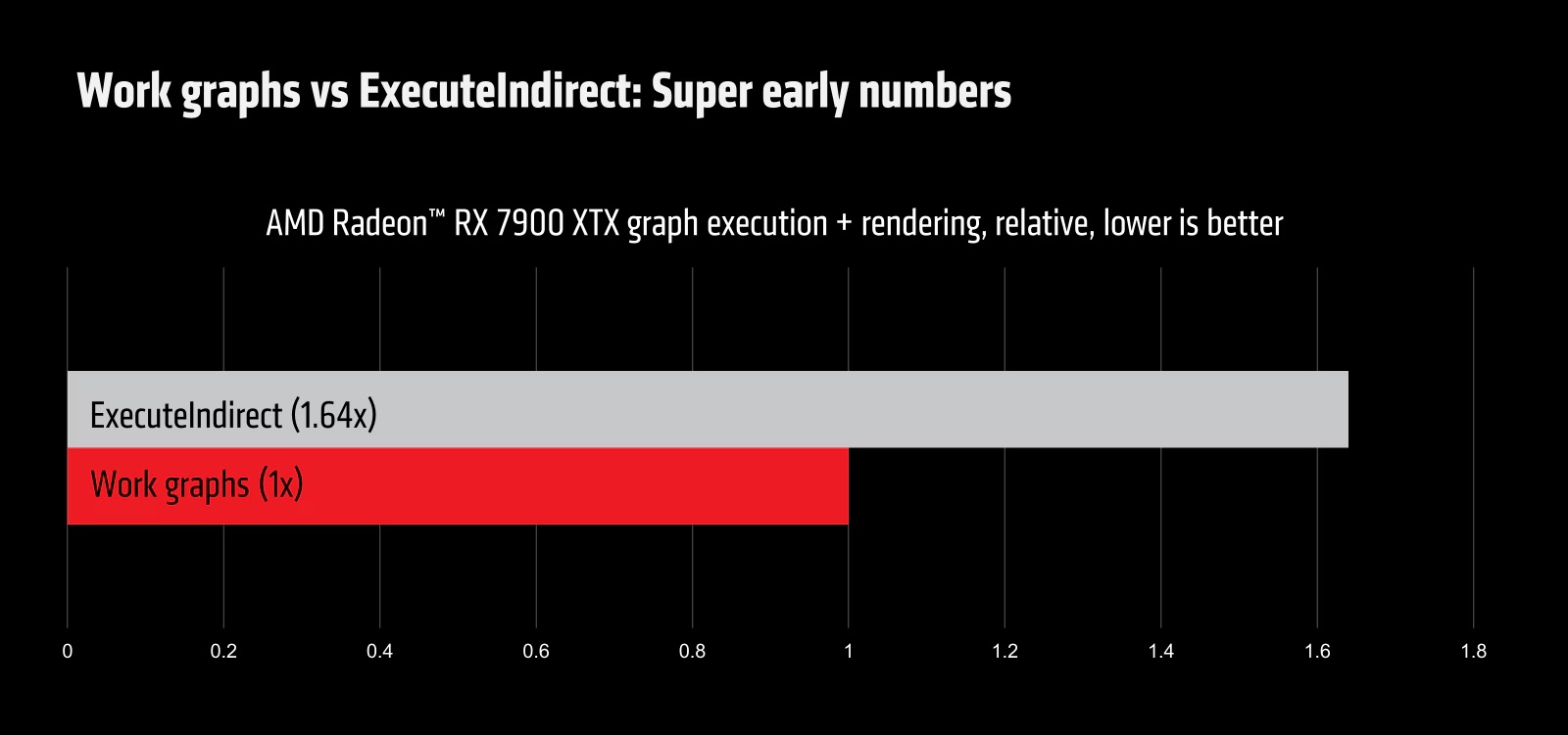 AMD Direct X 12 Work Graphs tech demo