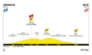 Tour de France stage 21 2024