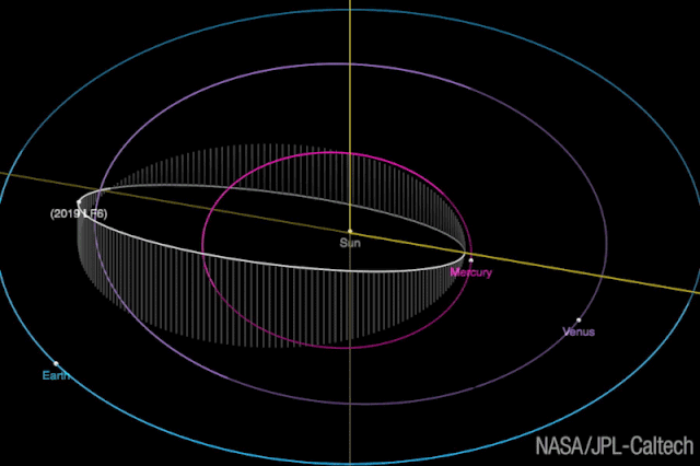 The orbit of newly discovered asteroid 2019 LF6 (white) is seen here. The animation shows that the asteroid's path falls entirely within Earth's orbit (blue).