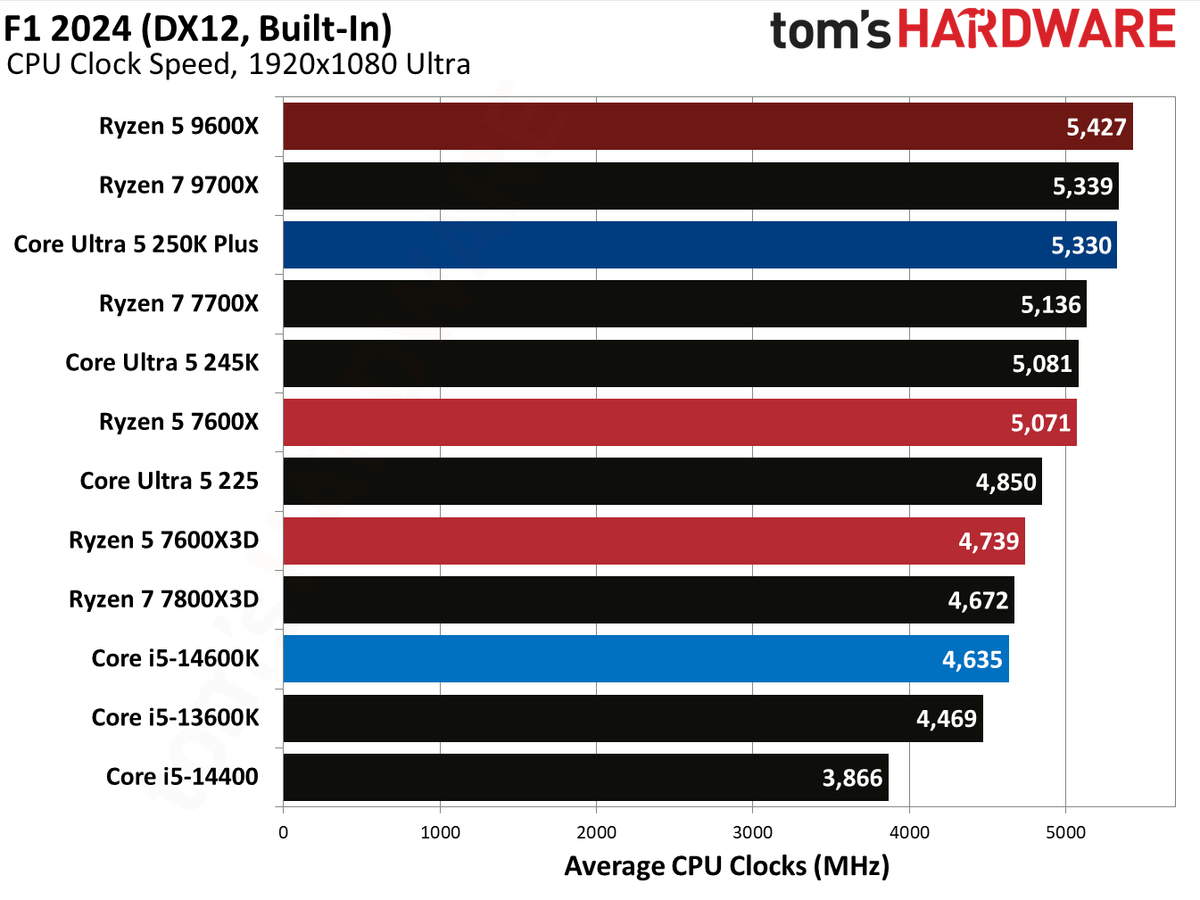AMD Ryzen 5 7600X3D