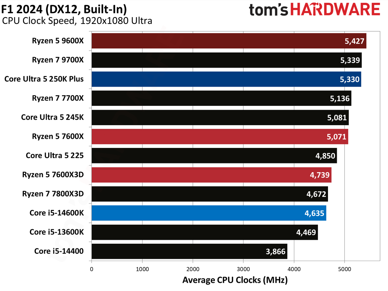 AMD Ryzen 5 7600X3D