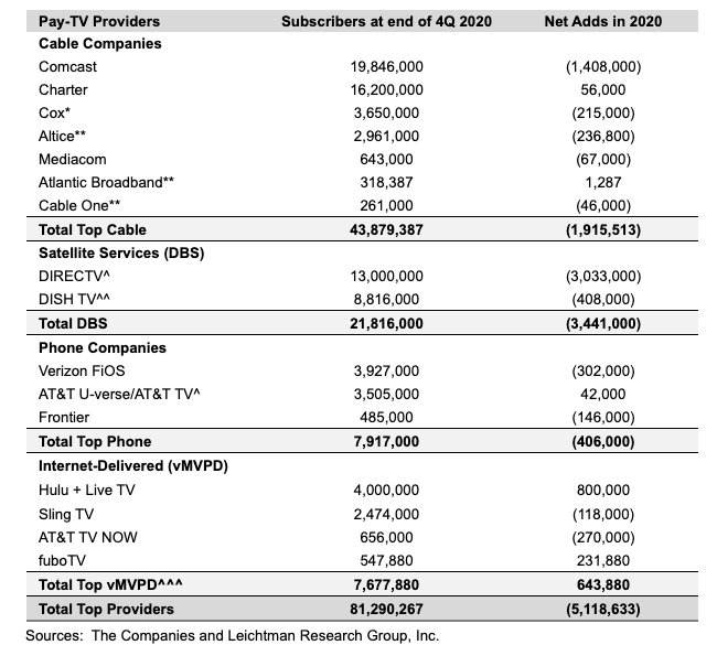 DirecTV’s Over 3 Million Lost Customers in 2020 Accounted for Nearly