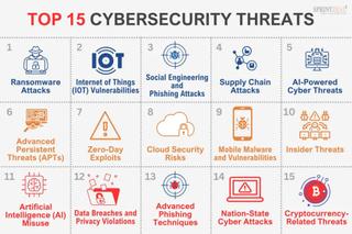 Top 15 cybersecurity threats