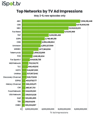 Top networks by TV ad impressions May 2-8.