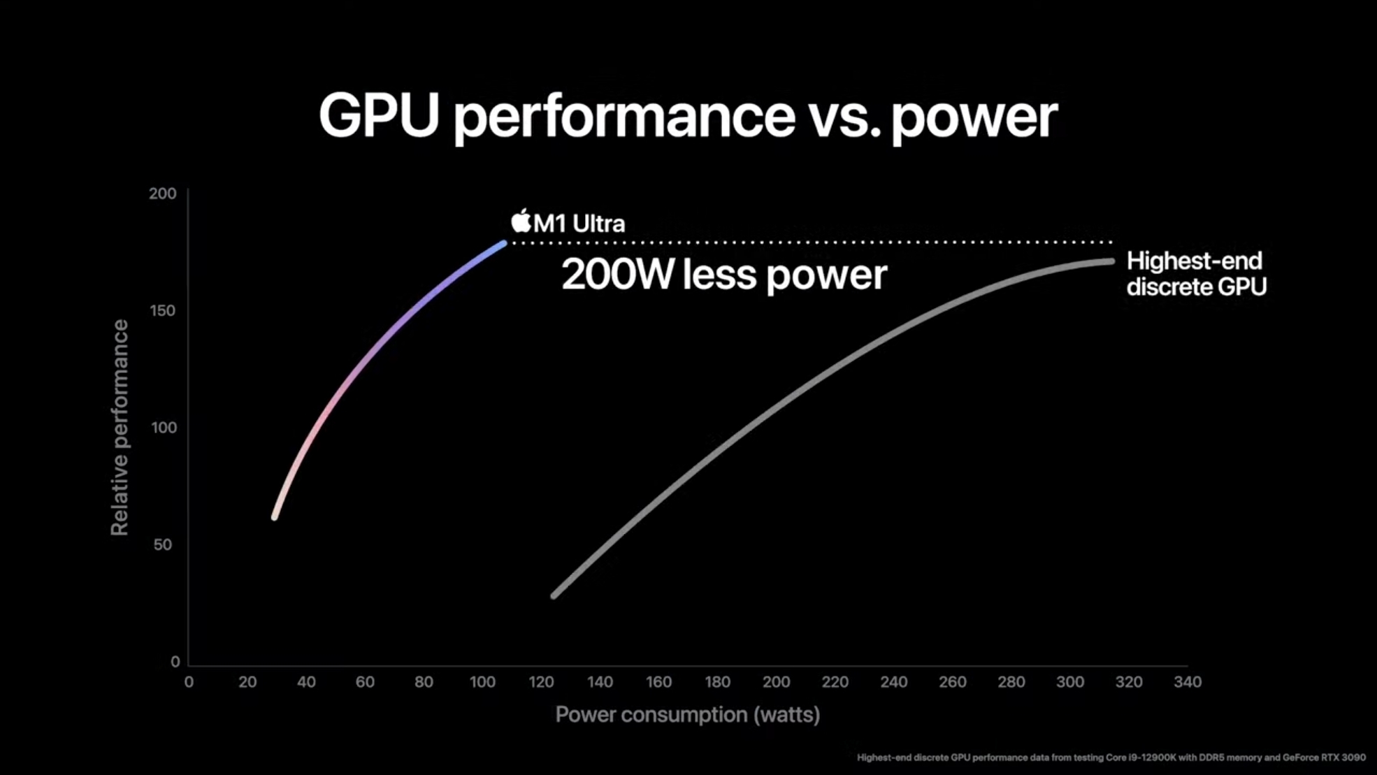 Apple M1 Ultra performance chart for GPU
