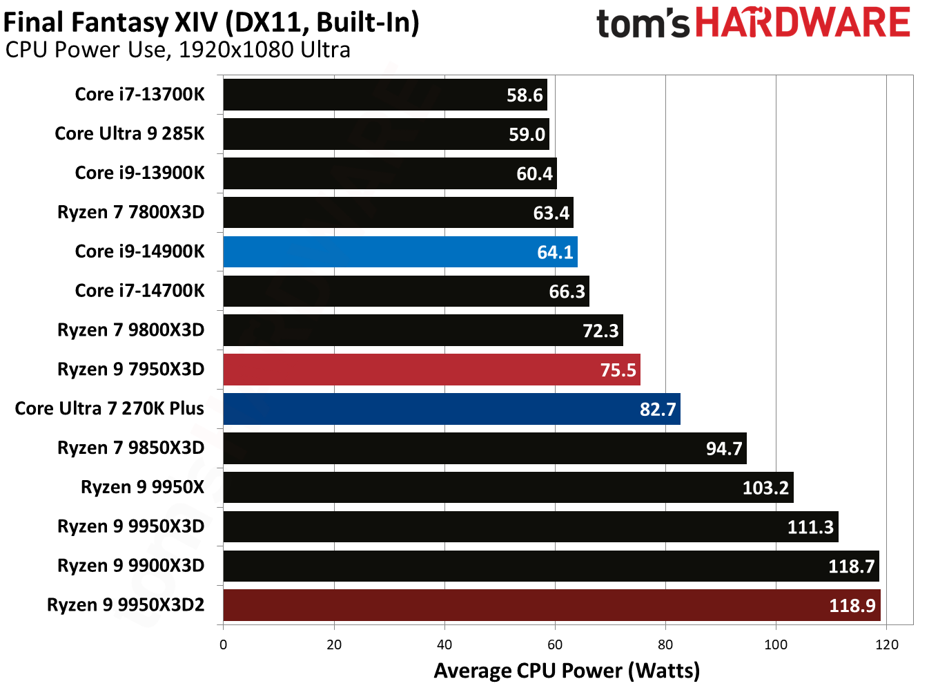 Ryzen 9 9950X3D2 - Final Fantasy XIV Benchmarks