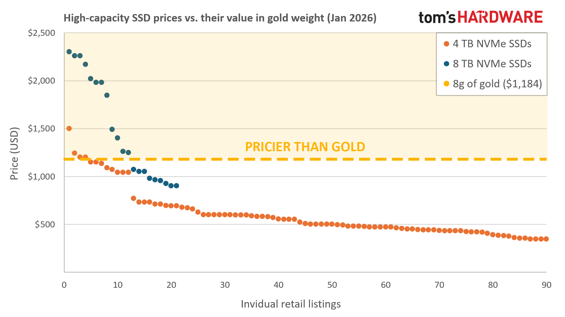 NVMe high-capacity SSDs vs. their value in gold weight