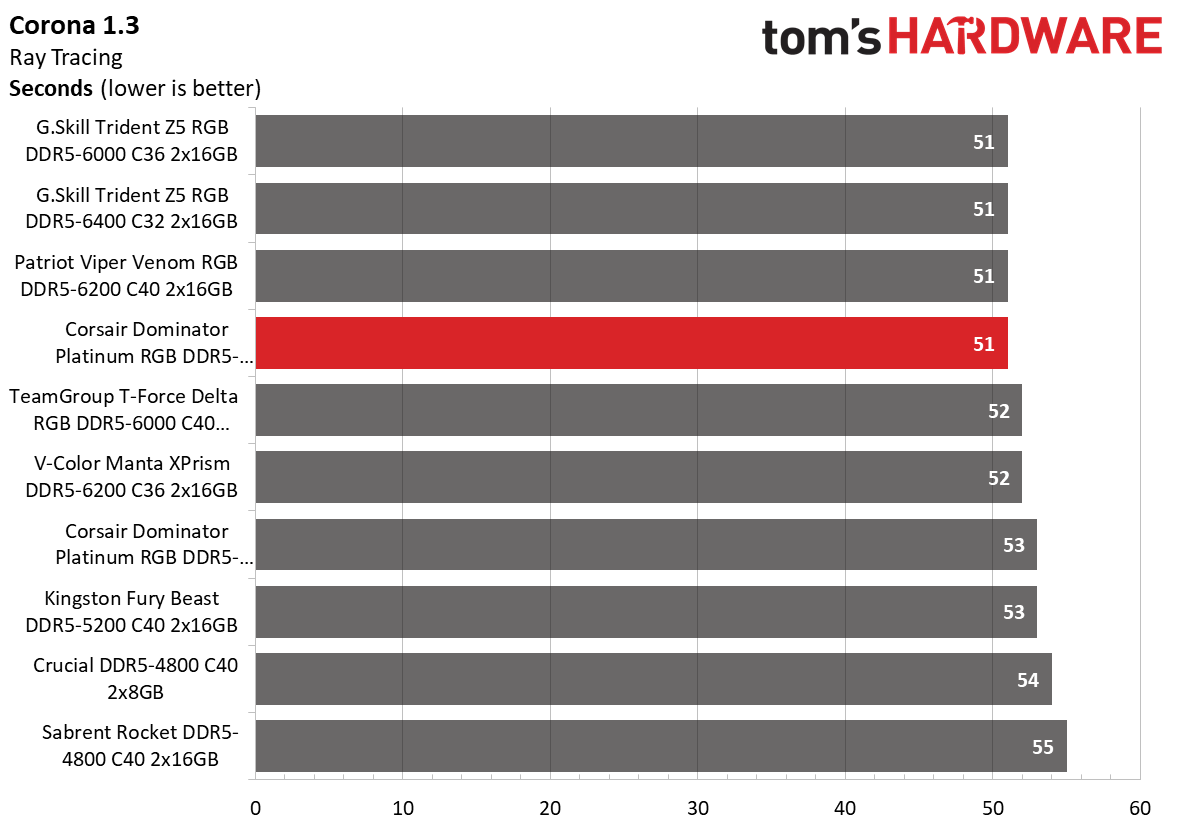DDR5 Review