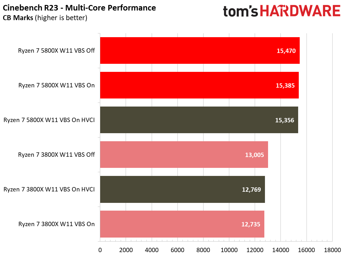 Windows 11 Application Performance