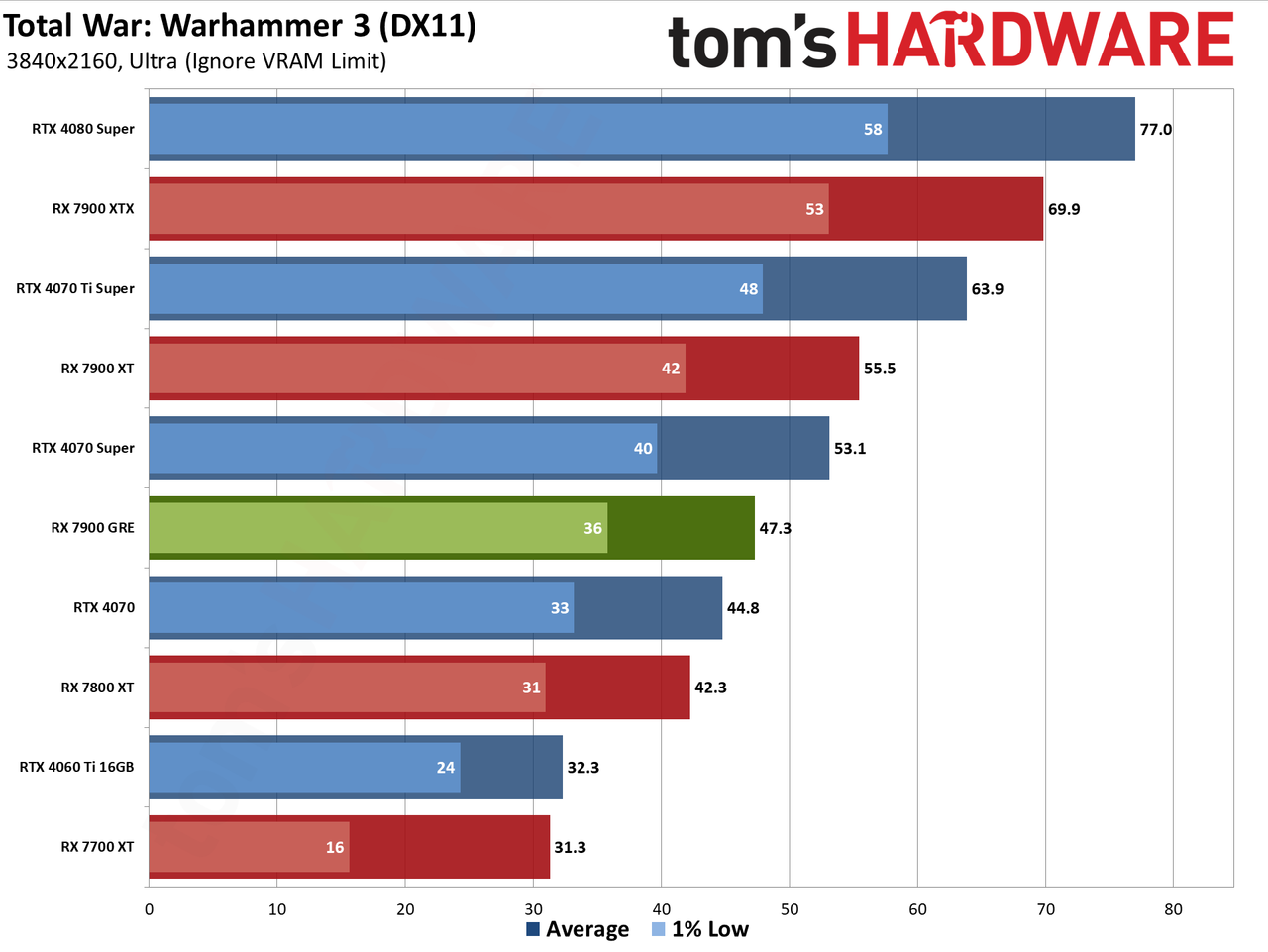 Sapphire RX 7900 GRE Pulse performance charts