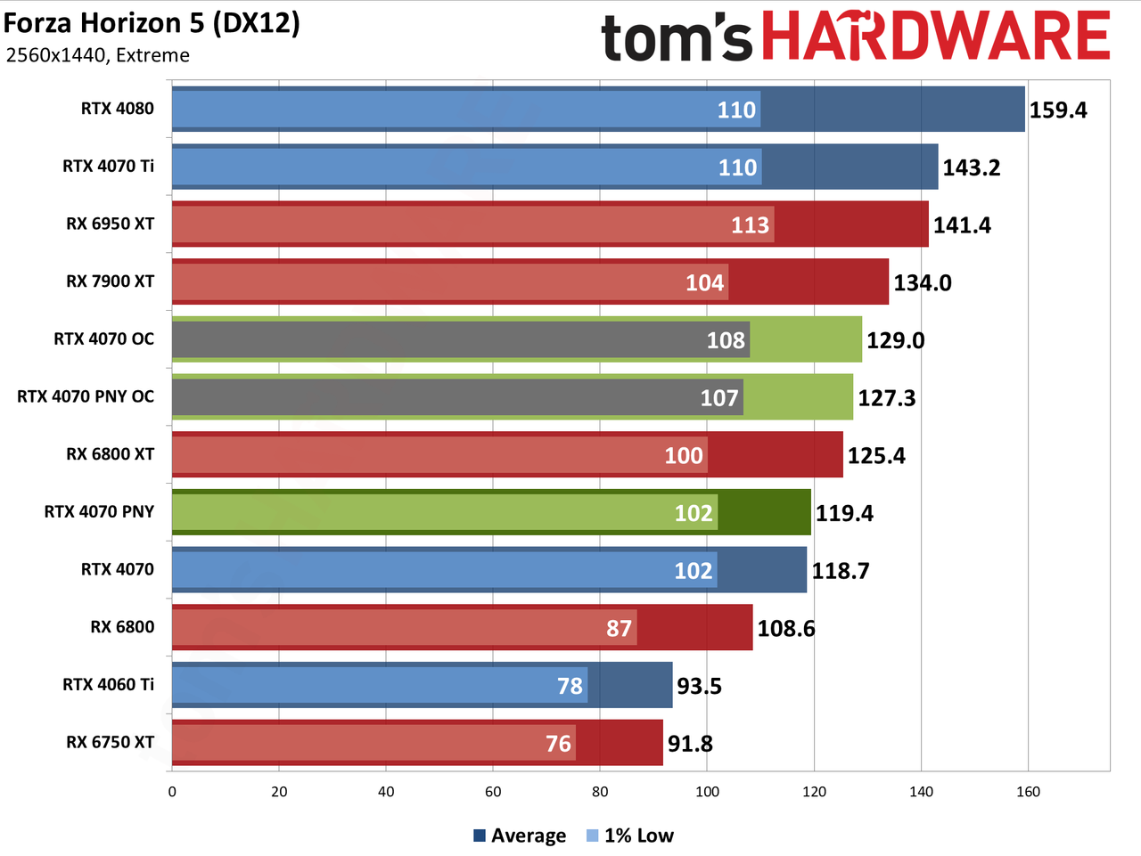 PNY RTX 4070 1440p performance charts