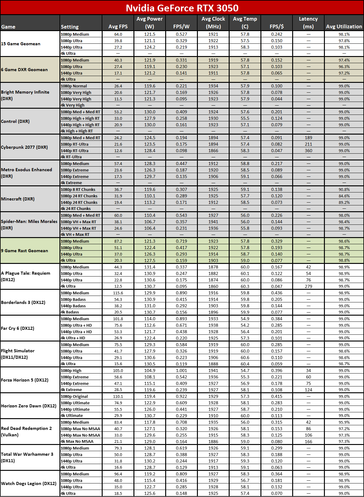 AMD Radeon RX 7600 power, clocks, temps, efficiency, and value tables