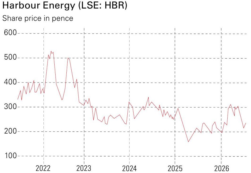 Harbour Energy share price in pence