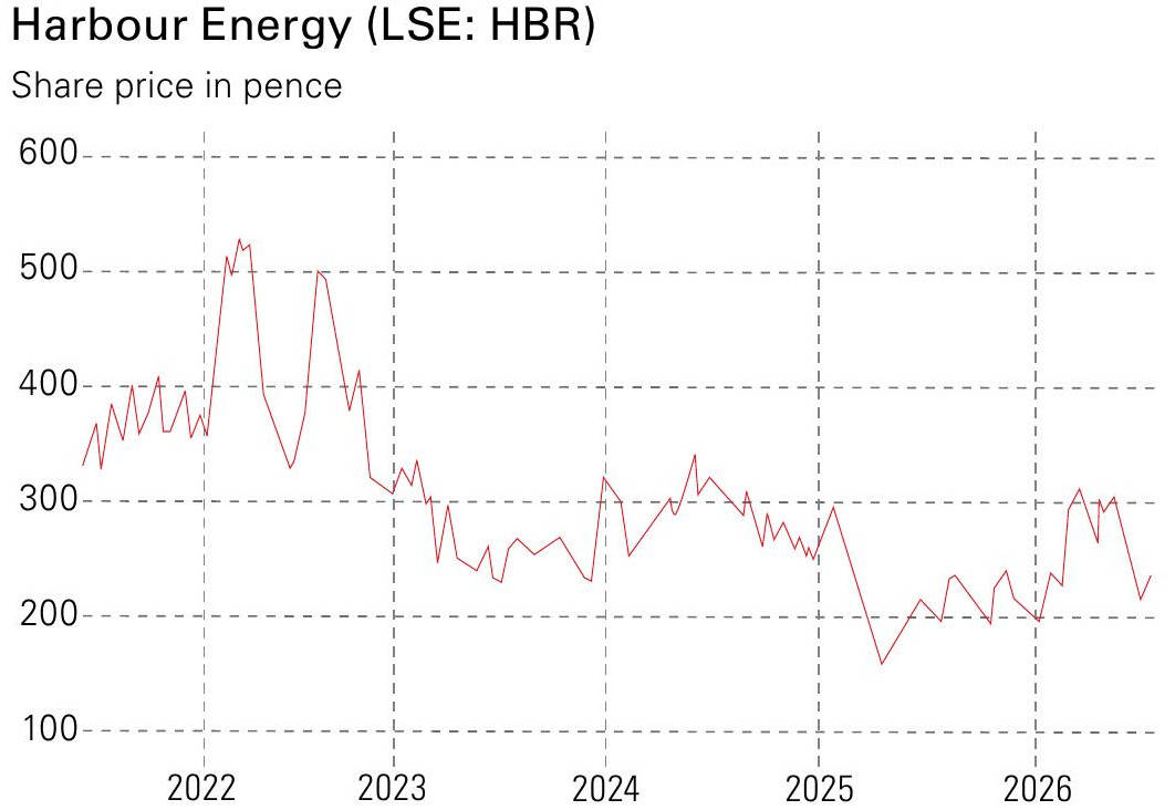 Harbour Energy share price in pence