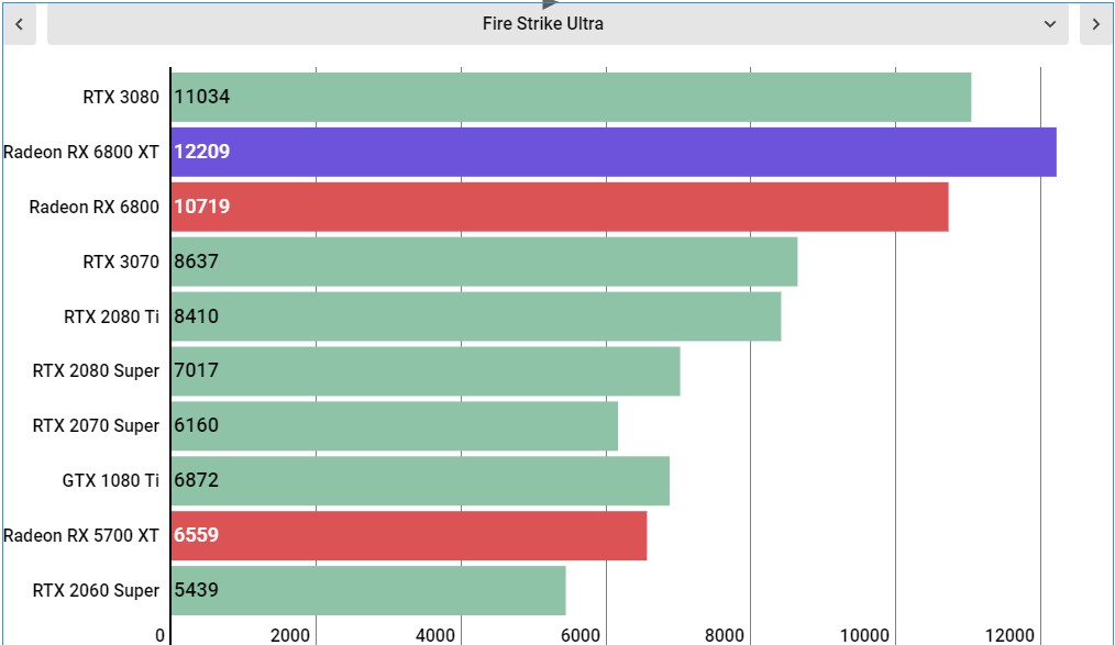 AMD Radeon RX 6800 XT performance