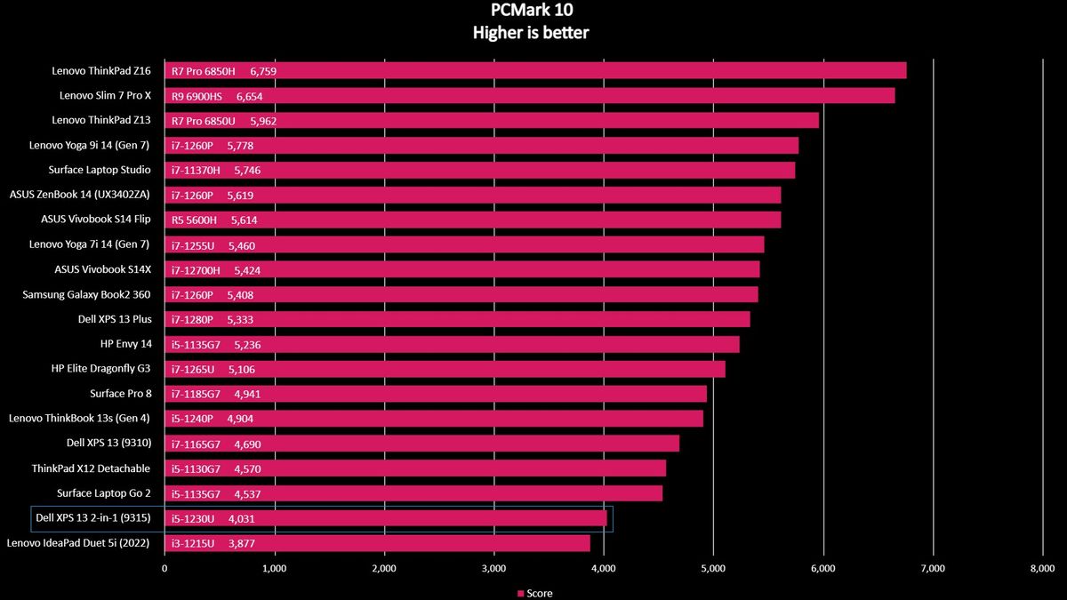 Graph of benchmark scores for 20 laptops, including the Dell XPS 13 2-in-1 (9315).