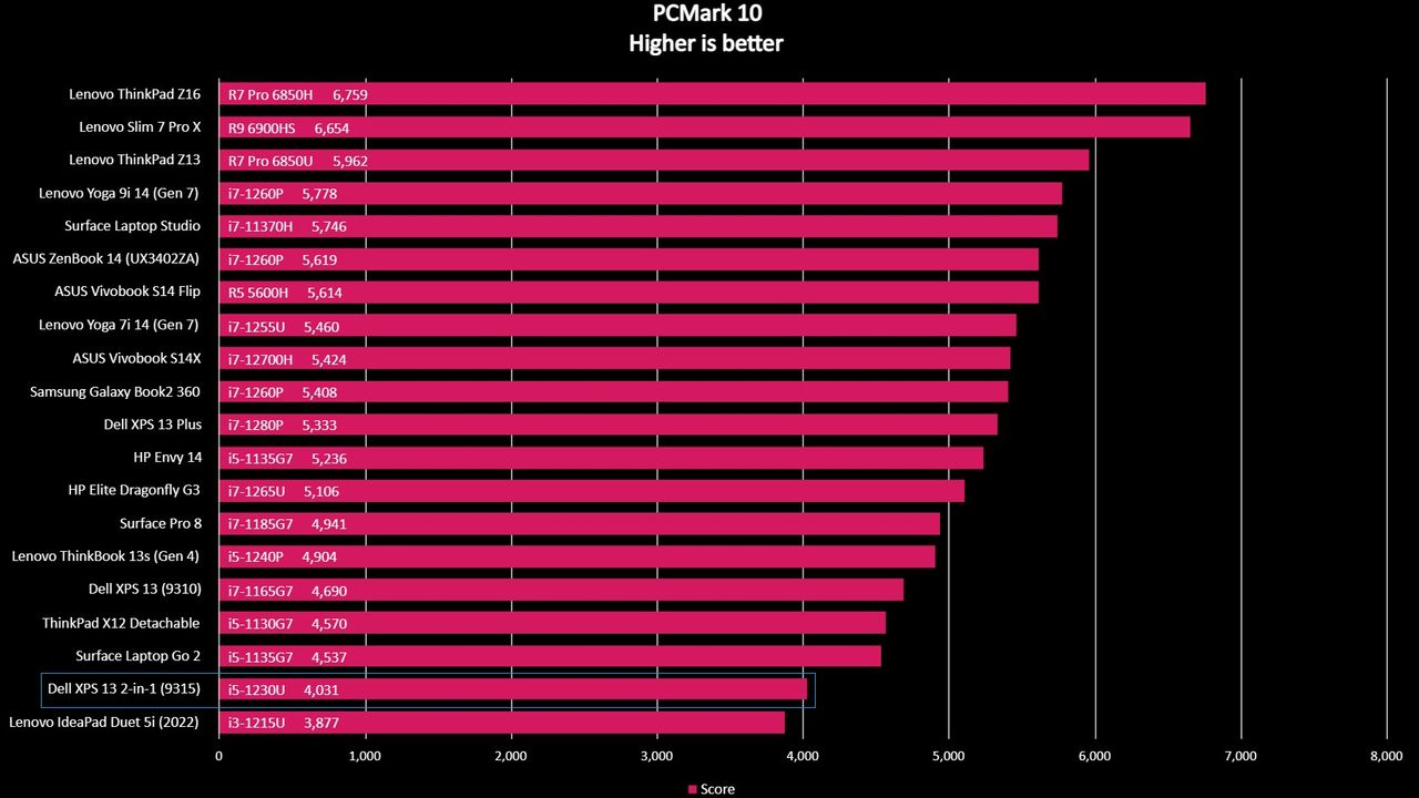 Graph of benchmark scores for 20 laptops, including the Dell XPS 13 2-in-1 (9315).