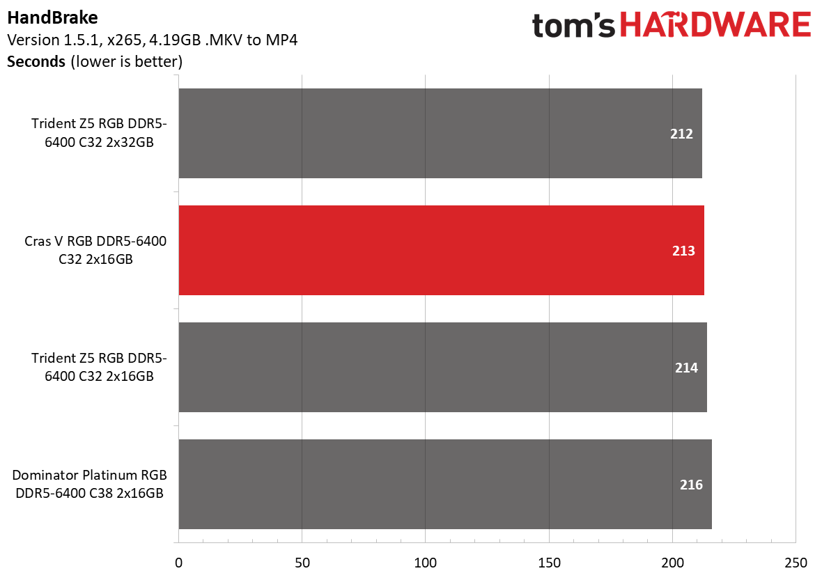 DDR5 Review