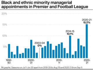 Five of this season's 33 managerial appointments, 15.2 per cent, have been black or of minority ethnicity