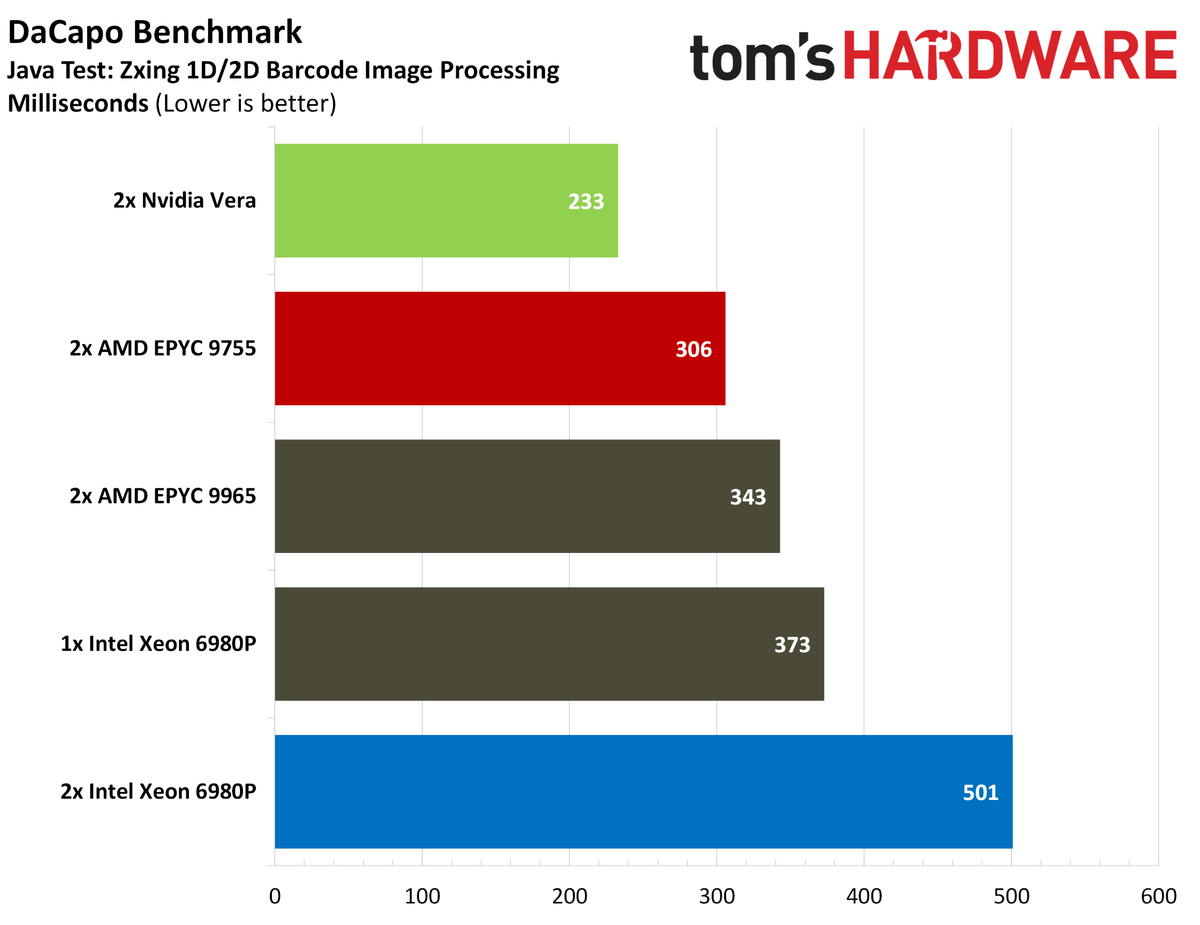 Nvidia Vera Java benchmarks