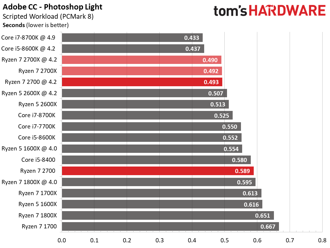 Office & Productivity - AMD Ryzen 7 2700 Review: The Non-X Factor
