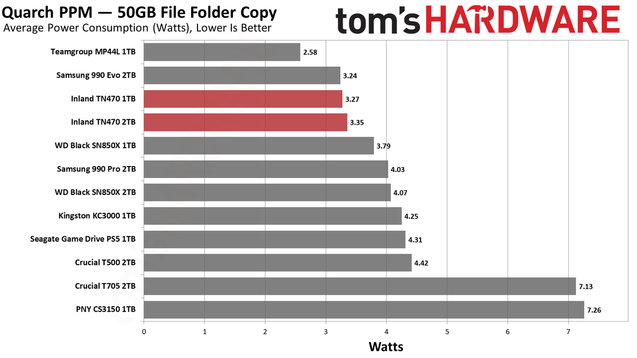 Inland TN470 1TB/2TB SSD