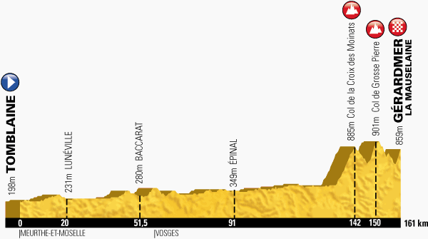 The profile of stage 8 of the 2014 Tour de France