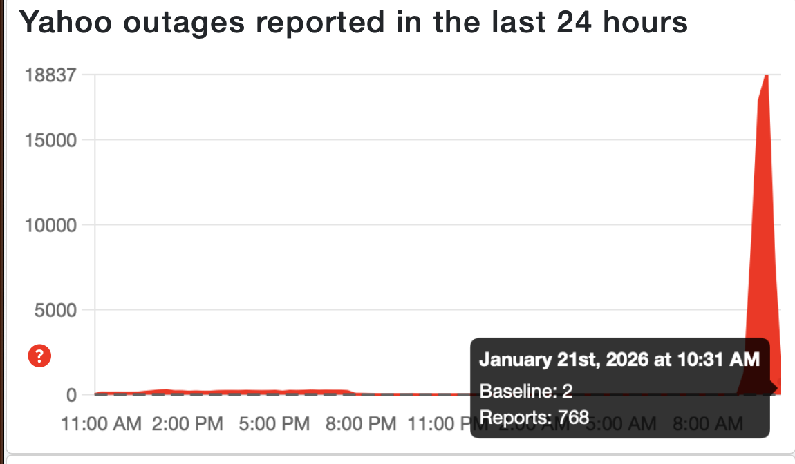 Downdetector reports