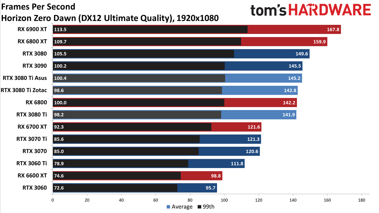 Asus ROG Strix LC GeForce RTX 3080 Ti