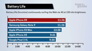 iphone xs vs iphone xs max vs iphone xr: battery life