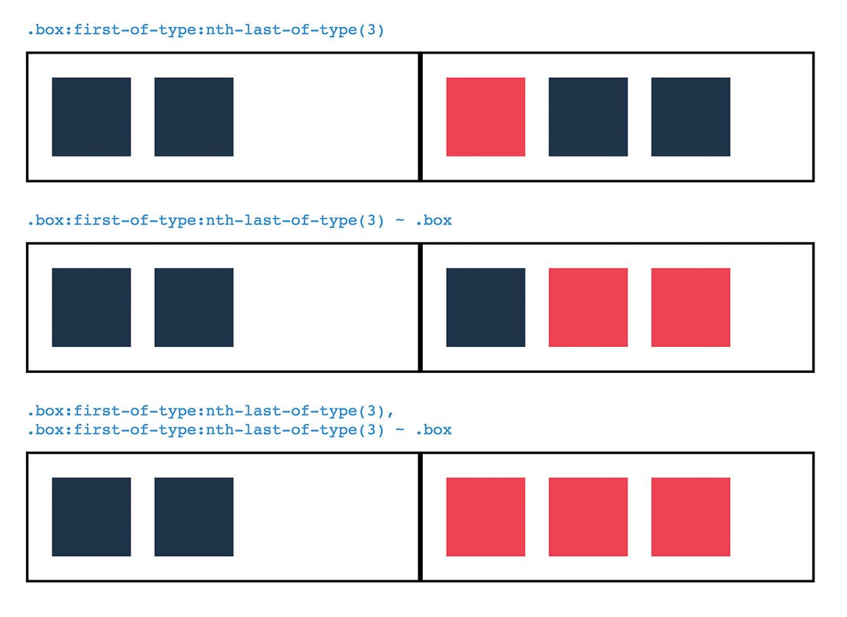 Create quantity specific CSS styles and layouts | Creative Bloq